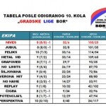 10 kolo tabela