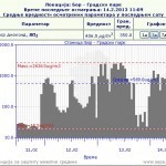 merenje za 3 dana