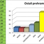 Ostali prehrambeni proizvodi