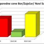 Uporedne cene za gradove
