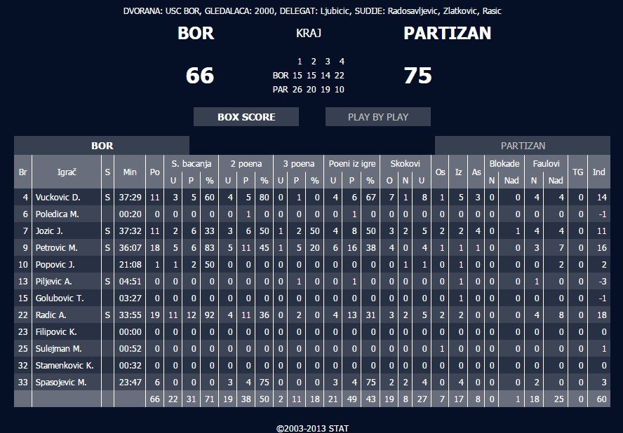 Bor-Partizan stat