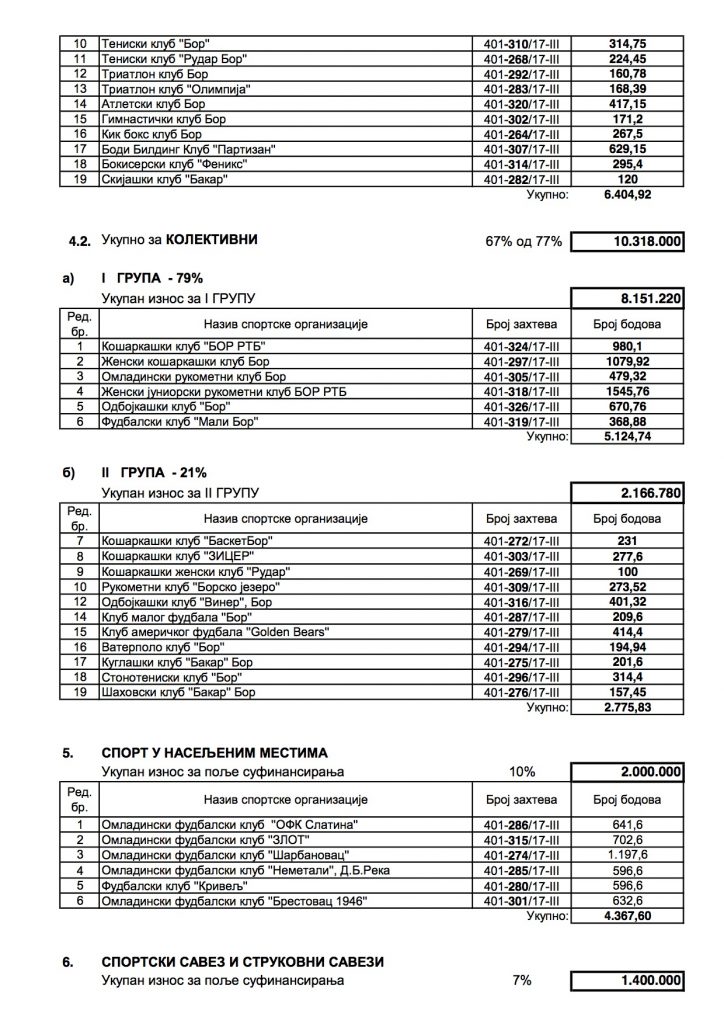 SO BOR: PREDLOG ZA SUFINANSIRANJE SPORTA