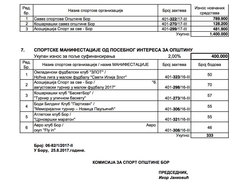 SO BOR: PREDLOG ZA SUFINANSIRANJE SPORTA