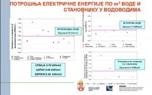 Bor: Pola prozvedene vode izgubi se u mreži