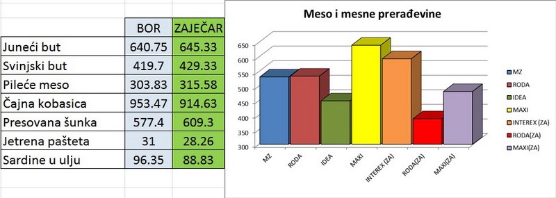 "Maxi" u Boru najskuplji
