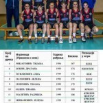 Košarka : Borske juniorke sutra startuju protiv Crvene Zvezde na finalnom turniru Košarka : Borske juniorke sutra startuju protiv Crvene Zvezde na finalnom turniru