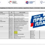 7.352 mladih do 30 godina otpočinju svoj radni vek